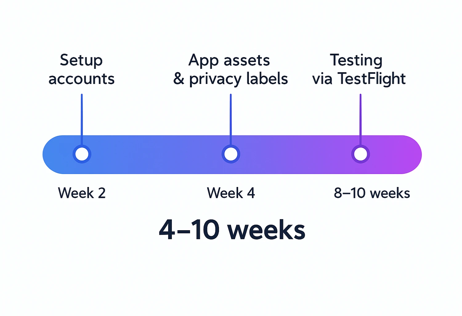 Graphic placeholder: timeline band for 4–10 weeks with milestone markers