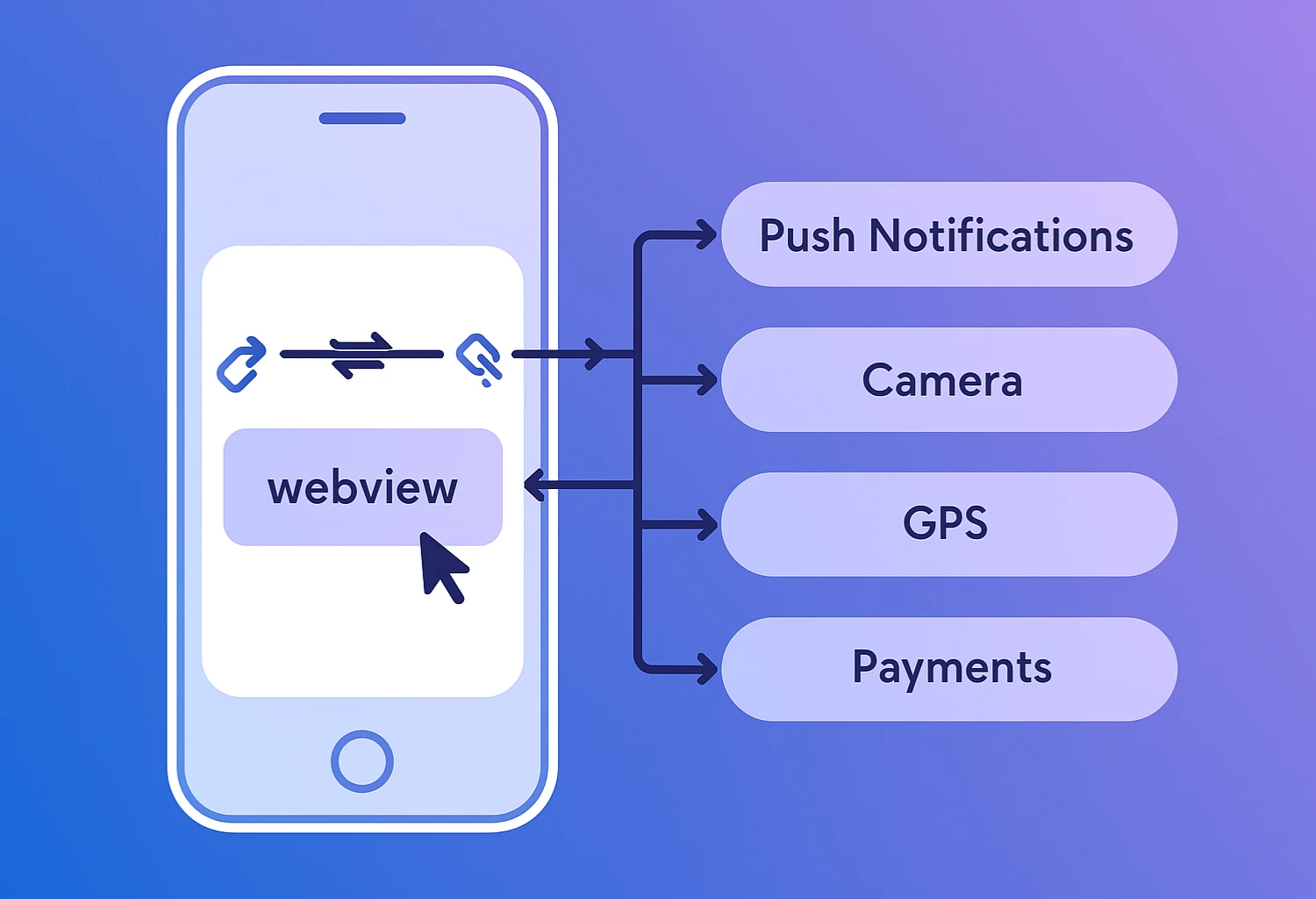 Diagram placeholder: webview + native bridges architecture